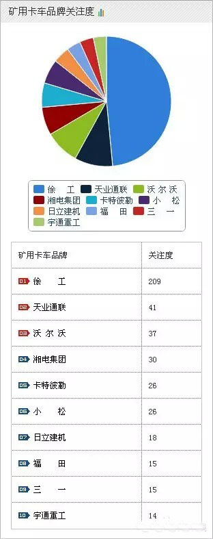 2015年礦用卡車最新排名情況