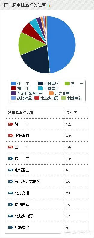 2015年工程機(jī)械起重機(jī)最新排名