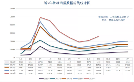 近5年挖機銷量數(shù)據(jù)折線統(tǒng)計圖