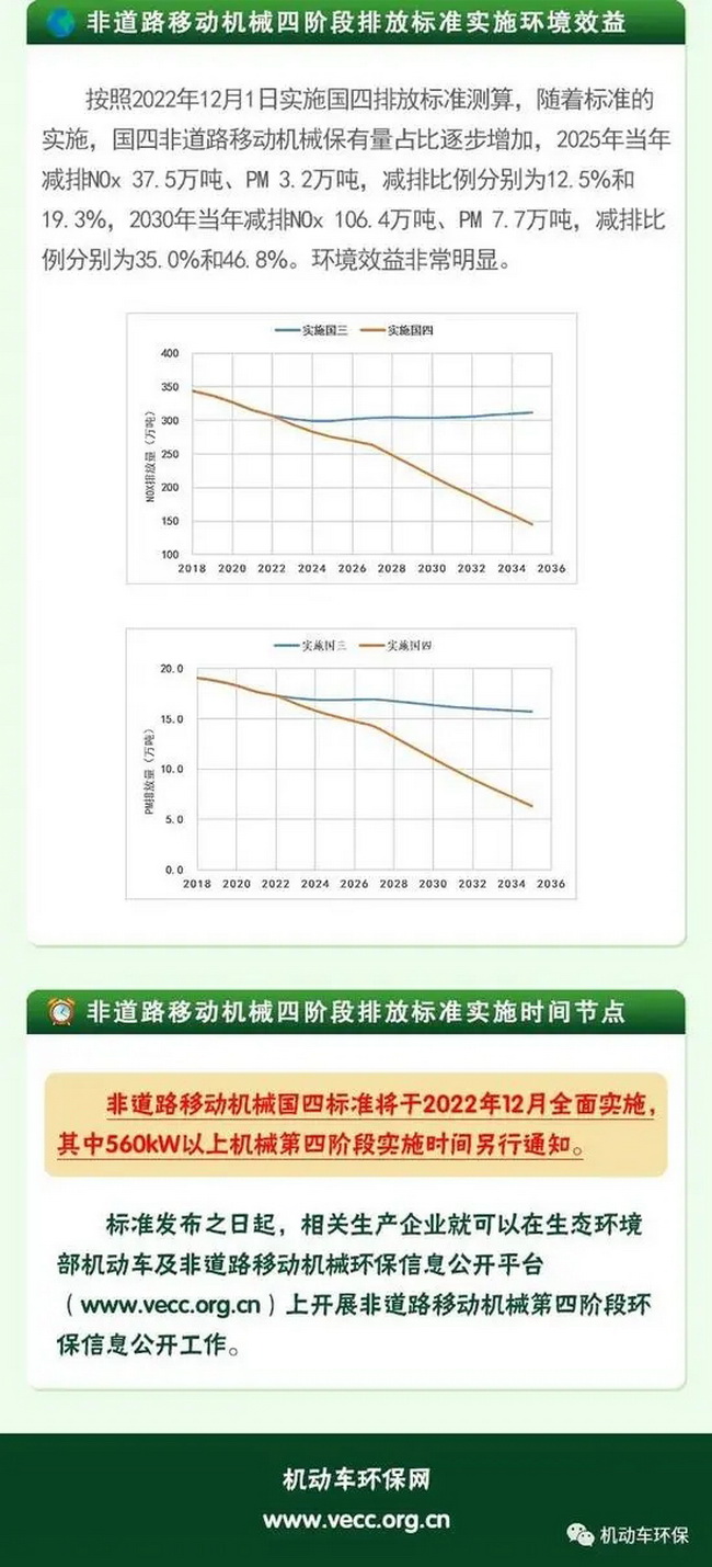 非道路移動機械排放標準實施環(huán)境效益