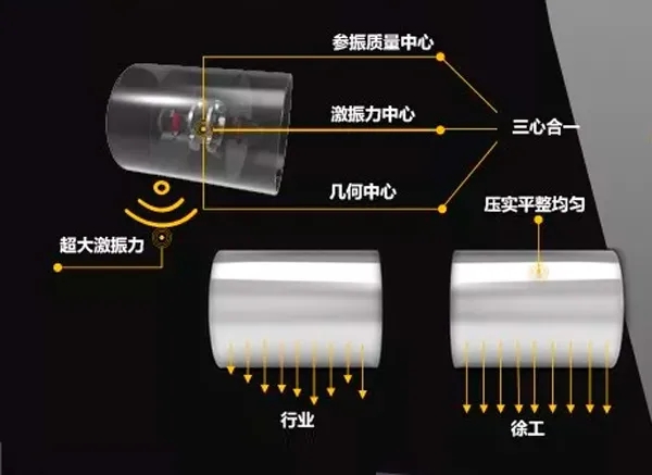 XS265JS壓路機(jī)采用了“三心合一”極致均壓設(shè)計技術(shù)